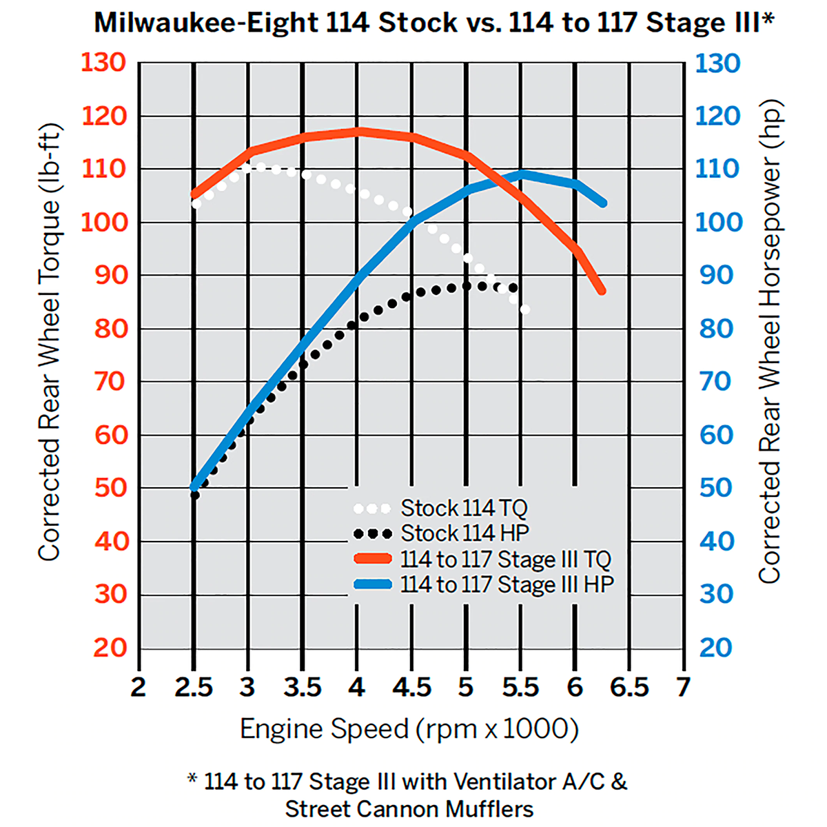 Screamin' Eagle Milwaukee-Eight Engine Stage III Kit-114CI to 117CI